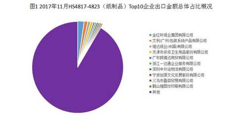2017年11月林產(chǎn)品出口TOP企業(yè)名錄 紙制品的銷售亮點